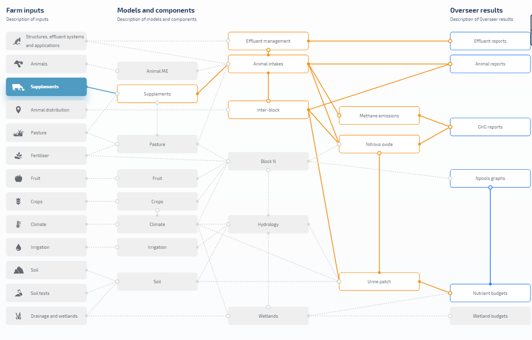 How supplements inputs impact the model – Overseer Knowledge base