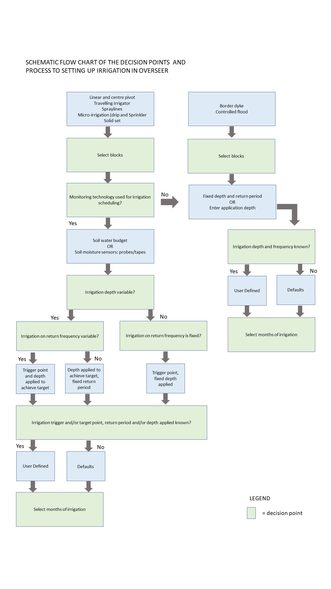 Flow chart of the decision points and process to setting ...